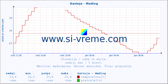 POVPREČJE :: Savinja - Medlog :: temperatura | pretok | višina :: zadnji dan / 5 minut.