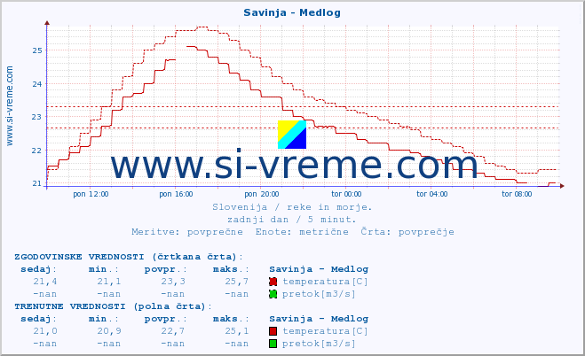 POVPREČJE :: Savinja - Medlog :: temperatura | pretok | višina :: zadnji dan / 5 minut.