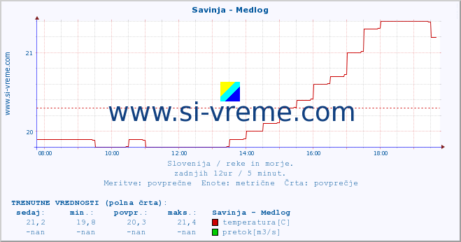 POVPREČJE :: Savinja - Medlog :: temperatura | pretok | višina :: zadnji dan / 5 minut.