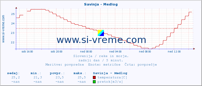 POVPREČJE :: Savinja - Medlog :: temperatura | pretok | višina :: zadnji dan / 5 minut.