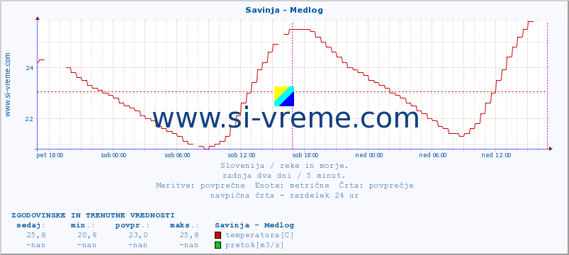 POVPREČJE :: Savinja - Medlog :: temperatura | pretok | višina :: zadnja dva dni / 5 minut.