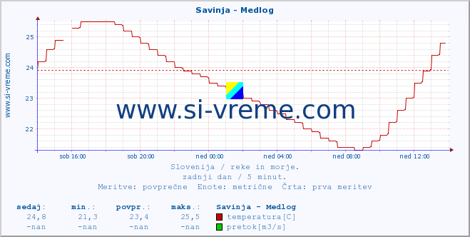 POVPREČJE :: Savinja - Medlog :: temperatura | pretok | višina :: zadnji dan / 5 minut.