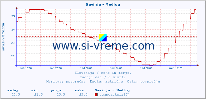 POVPREČJE :: Savinja - Medlog :: temperatura | pretok | višina :: zadnji dan / 5 minut.