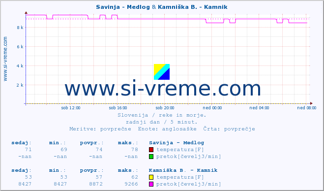 POVPREČJE :: Savinja - Medlog & Kamniška B. - Kamnik :: temperatura | pretok | višina :: zadnji dan / 5 minut.