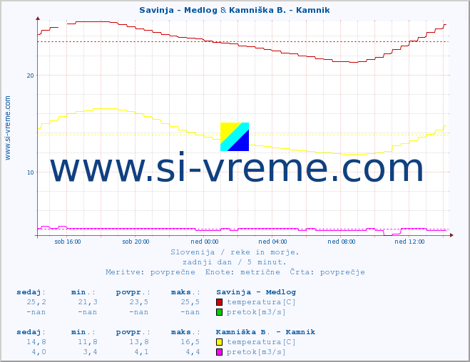 POVPREČJE :: Savinja - Medlog & Kamniška B. - Kamnik :: temperatura | pretok | višina :: zadnji dan / 5 minut.