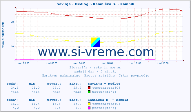 POVPREČJE :: Savinja - Medlog & Kamniška B. - Kamnik :: temperatura | pretok | višina :: zadnji dan / 5 minut.
