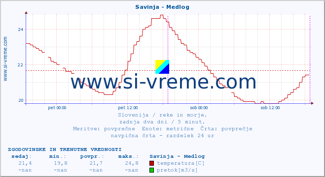 POVPREČJE :: Savinja - Medlog :: temperatura | pretok | višina :: zadnja dva dni / 5 minut.