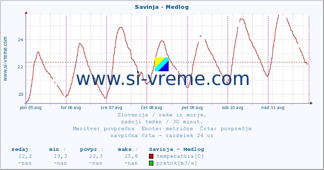 POVPREČJE :: Savinja - Medlog :: temperatura | pretok | višina :: zadnji teden / 30 minut.