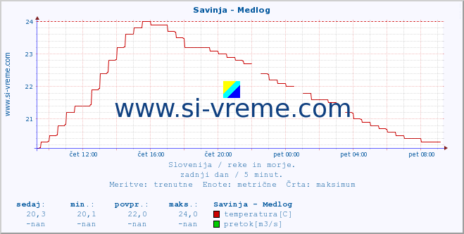 POVPREČJE :: Savinja - Medlog :: temperatura | pretok | višina :: zadnji dan / 5 minut.