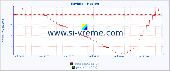 POVPREČJE :: Savinja - Medlog :: temperatura | pretok | višina :: zadnji dan / 5 minut.