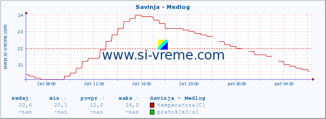 POVPREČJE :: Savinja - Medlog :: temperatura | pretok | višina :: zadnji dan / 5 minut.