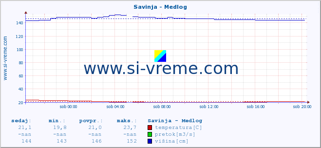 POVPREČJE :: Savinja - Medlog :: temperatura | pretok | višina :: zadnji dan / 5 minut.