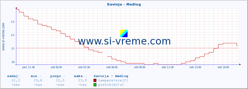 POVPREČJE :: Savinja - Medlog :: temperatura | pretok | višina :: zadnji dan / 5 minut.