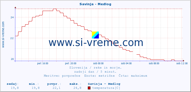 POVPREČJE :: Savinja - Medlog :: temperatura | pretok | višina :: zadnji dan / 5 minut.