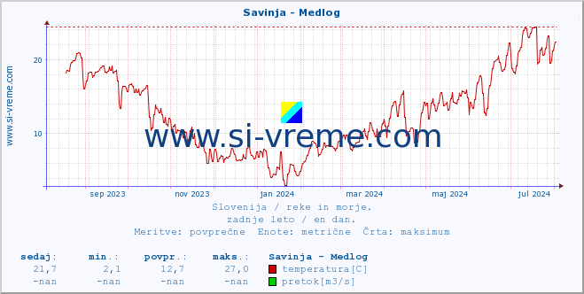 POVPREČJE :: Savinja - Medlog :: temperatura | pretok | višina :: zadnje leto / en dan.