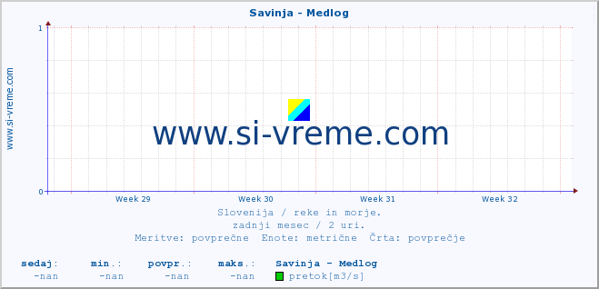 POVPREČJE :: Savinja - Medlog :: temperatura | pretok | višina :: zadnji mesec / 2 uri.