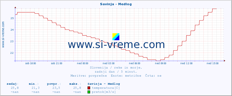 POVPREČJE :: Savinja - Medlog :: temperatura | pretok | višina :: zadnji dan / 5 minut.