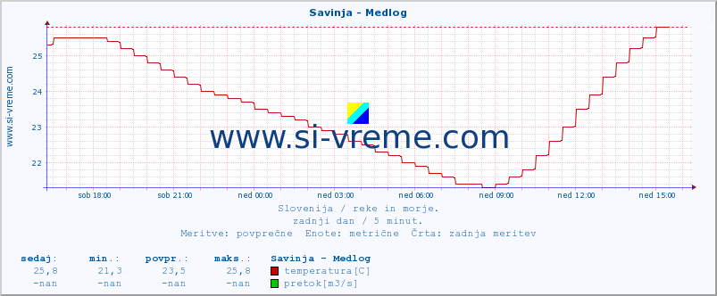 POVPREČJE :: Savinja - Medlog :: temperatura | pretok | višina :: zadnji dan / 5 minut.