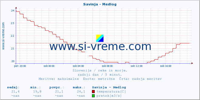 POVPREČJE :: Savinja - Medlog :: temperatura | pretok | višina :: zadnji dan / 5 minut.