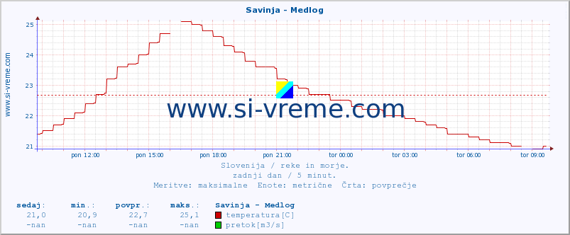 POVPREČJE :: Savinja - Medlog :: temperatura | pretok | višina :: zadnji dan / 5 minut.