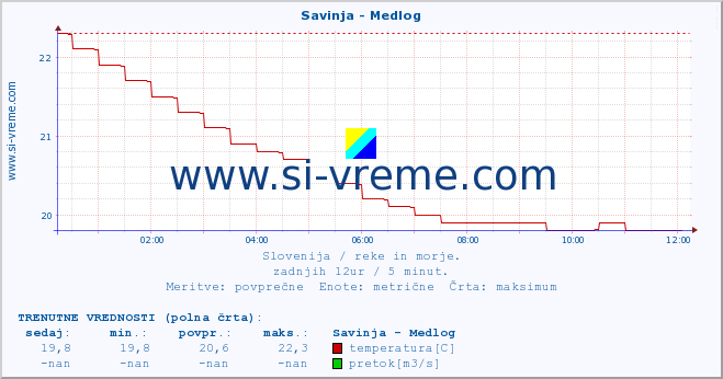 POVPREČJE :: Savinja - Medlog :: temperatura | pretok | višina :: zadnji dan / 5 minut.