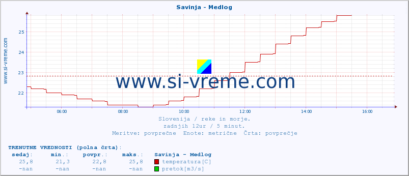 POVPREČJE :: Savinja - Medlog :: temperatura | pretok | višina :: zadnji dan / 5 minut.