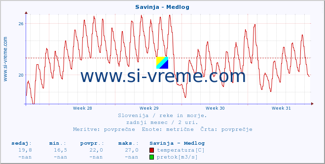 POVPREČJE :: Savinja - Medlog :: temperatura | pretok | višina :: zadnji mesec / 2 uri.