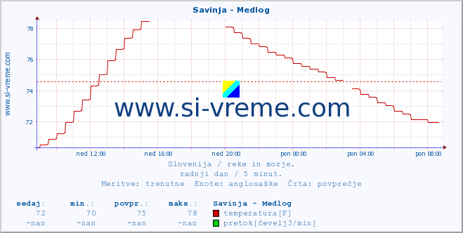 POVPREČJE :: Savinja - Medlog :: temperatura | pretok | višina :: zadnji dan / 5 minut.