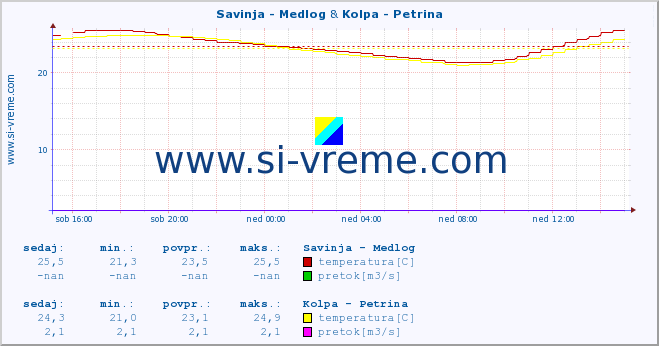 POVPREČJE :: Savinja - Medlog & Kolpa - Petrina :: temperatura | pretok | višina :: zadnji dan / 5 minut.