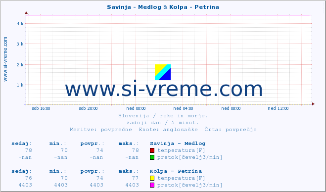 POVPREČJE :: Savinja - Medlog & Kolpa - Petrina :: temperatura | pretok | višina :: zadnji dan / 5 minut.