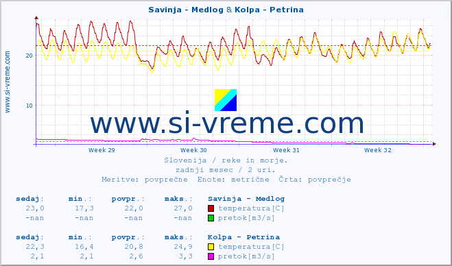 POVPREČJE :: Savinja - Medlog & Kolpa - Petrina :: temperatura | pretok | višina :: zadnji mesec / 2 uri.