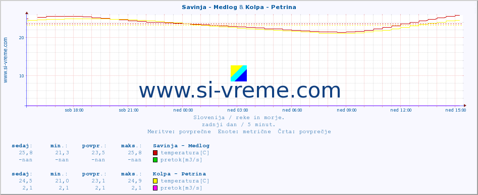 POVPREČJE :: Savinja - Medlog & Kolpa - Petrina :: temperatura | pretok | višina :: zadnji dan / 5 minut.