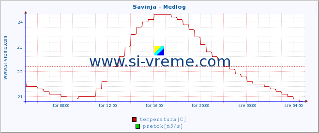 POVPREČJE :: Savinja - Medlog :: temperatura | pretok | višina :: zadnji dan / 5 minut.