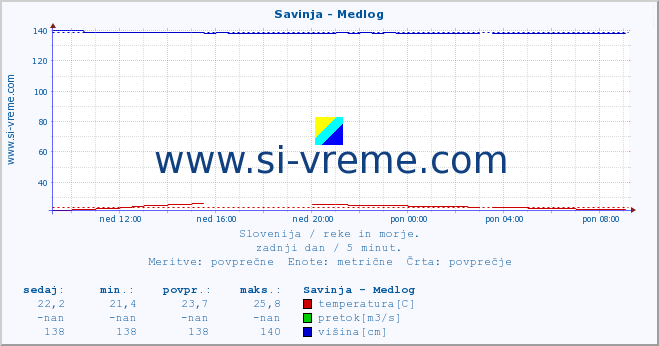 POVPREČJE :: Savinja - Medlog :: temperatura | pretok | višina :: zadnji dan / 5 minut.