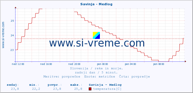 POVPREČJE :: Savinja - Medlog :: temperatura | pretok | višina :: zadnji dan / 5 minut.