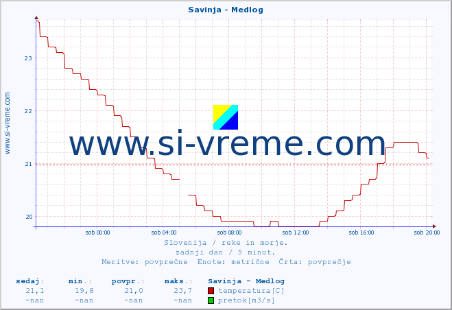 POVPREČJE :: Savinja - Medlog :: temperatura | pretok | višina :: zadnji dan / 5 minut.