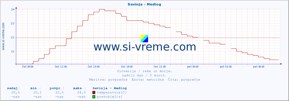 POVPREČJE :: Savinja - Medlog :: temperatura | pretok | višina :: zadnji dan / 5 minut.