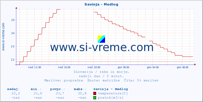 POVPREČJE :: Savinja - Medlog :: temperatura | pretok | višina :: zadnji dan / 5 minut.