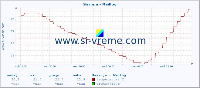 POVPREČJE :: Savinja - Medlog :: temperatura | pretok | višina :: zadnji dan / 5 minut.