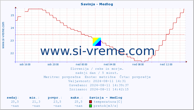 POVPREČJE :: Savinja - Medlog :: temperatura | pretok | višina :: zadnji dan / 5 minut.