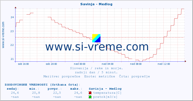 POVPREČJE :: Savinja - Medlog :: temperatura | pretok | višina :: zadnji dan / 5 minut.