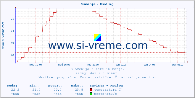 POVPREČJE :: Savinja - Medlog :: temperatura | pretok | višina :: zadnji dan / 5 minut.