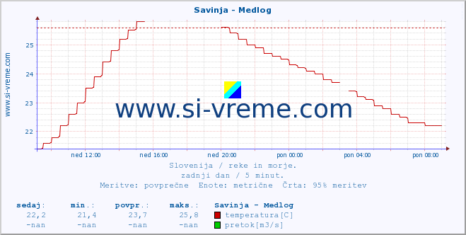 POVPREČJE :: Savinja - Medlog :: temperatura | pretok | višina :: zadnji dan / 5 minut.