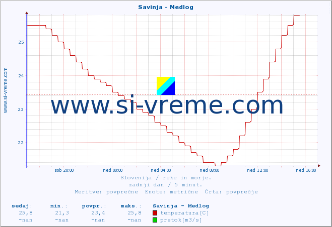 POVPREČJE :: Savinja - Medlog :: temperatura | pretok | višina :: zadnji dan / 5 minut.