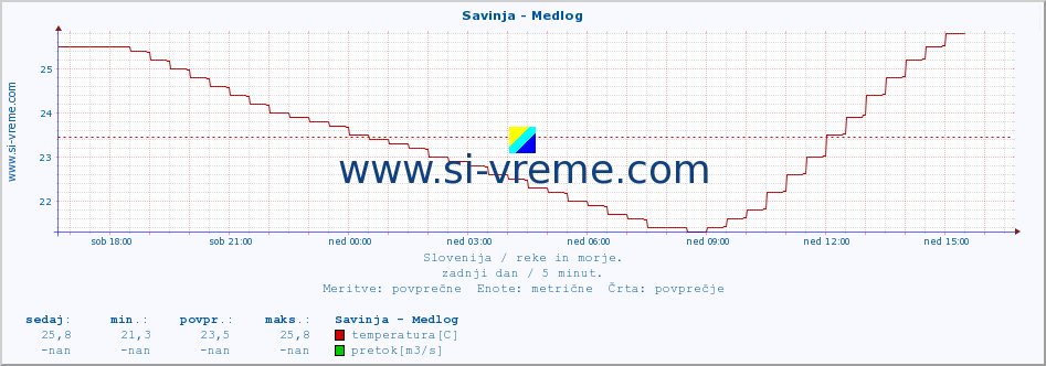 POVPREČJE :: Savinja - Medlog :: temperatura | pretok | višina :: zadnji dan / 5 minut.