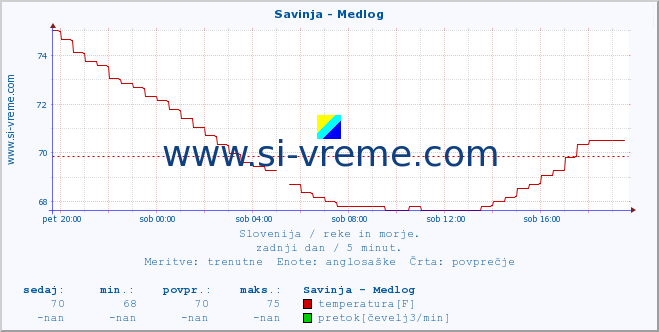 POVPREČJE :: Savinja - Medlog :: temperatura | pretok | višina :: zadnji dan / 5 minut.