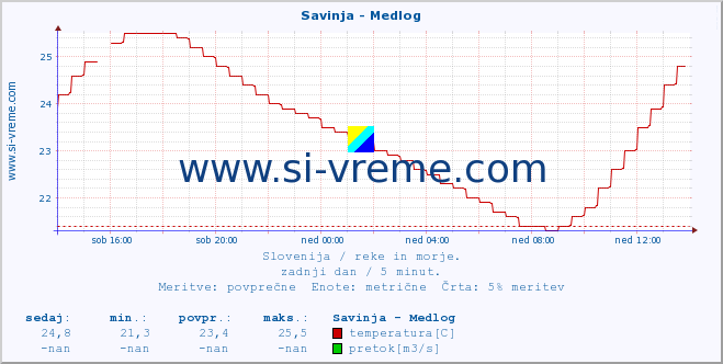 POVPREČJE :: Savinja - Medlog :: temperatura | pretok | višina :: zadnji dan / 5 minut.