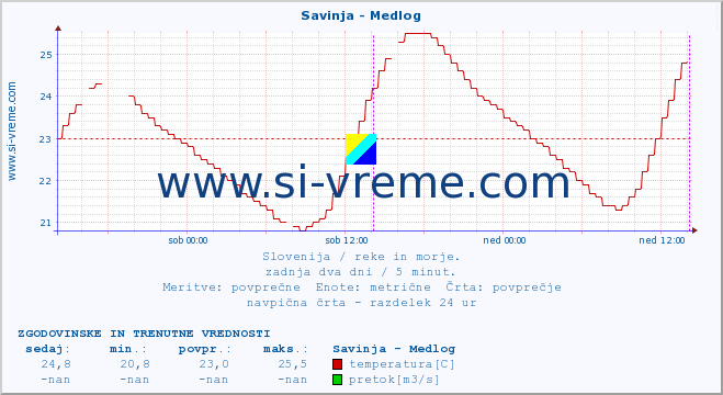 POVPREČJE :: Savinja - Medlog :: temperatura | pretok | višina :: zadnja dva dni / 5 minut.