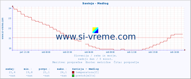 POVPREČJE :: Savinja - Medlog :: temperatura | pretok | višina :: zadnji dan / 5 minut.