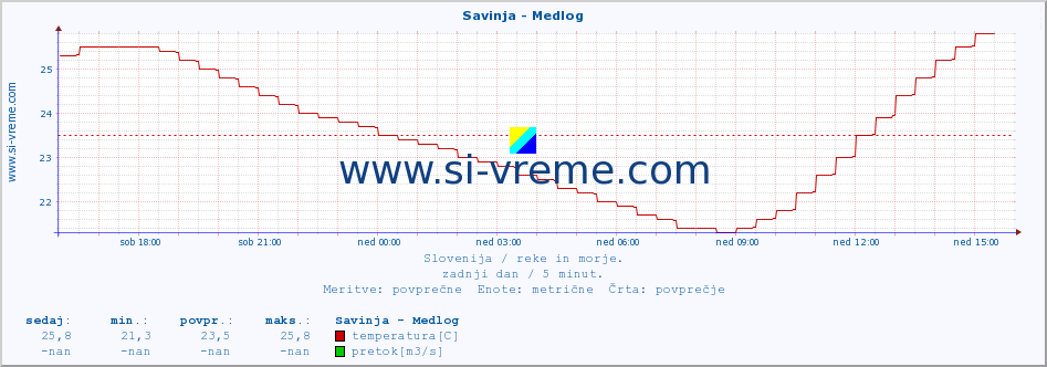 POVPREČJE :: Savinja - Medlog :: temperatura | pretok | višina :: zadnji dan / 5 minut.